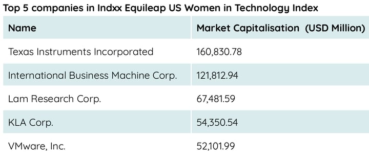 Top 5 companies in Indxx Equileap US Women in Technology Index